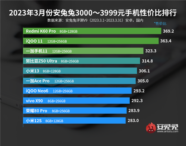 3月安卓手机性价比榜出炉:Redmi、一加狂抢市场