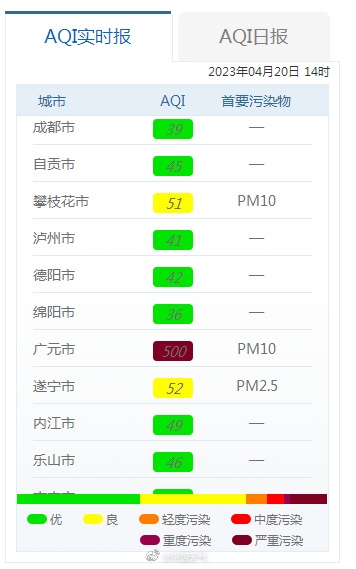 沙尘翻过秦岭入川:局地AQI爆表!成都“躲过一劫”