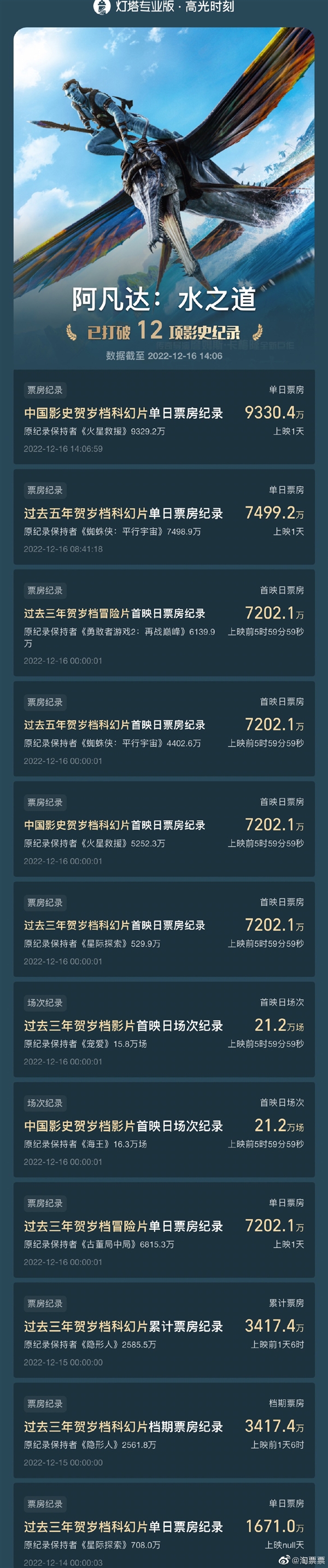 2022年进口片首日票房冠军！《阿凡达2》打破12项影史纪录