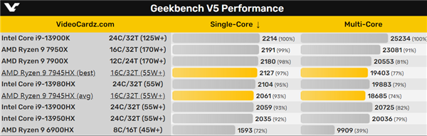 AMD Zen4锐龙9 7945HX大放异彩!16核心打平Intel 24核心