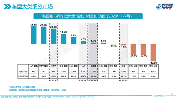 日系轿车不香了：中国7月销量暴跌34.6%