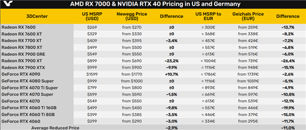 所有的NVIDIA、AMD显卡都已破发！美国有一例外