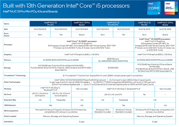 Intel发布梦幻迷你机NUC 13 Pro:14核13代i7、顶配超7400元