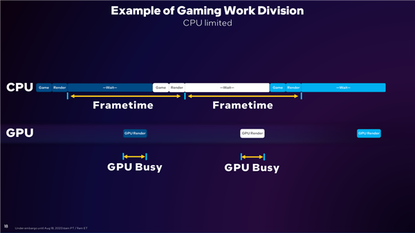 Intel Arc锐炫显卡雄起！DX11游戏流畅性飙升最多45％