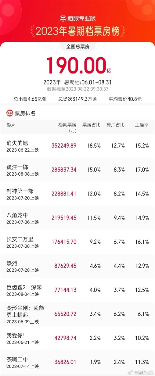 一家人看场电影花掉400多！电影票价大涨被吐槽：暑期档票房已破190亿 