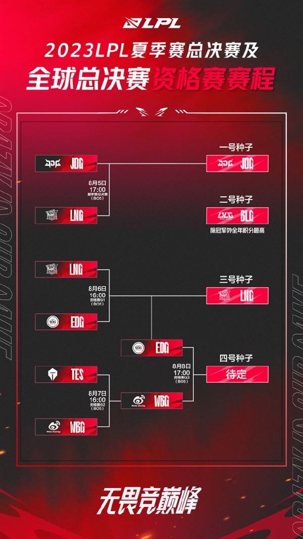 《英雄联盟》S13资格赛今日EDG对战WBG！Uzi破釜沉舟冲击世界赛