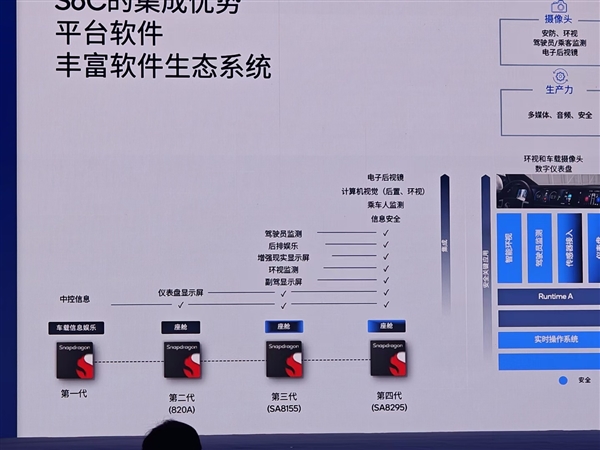 取代骁龙8155!高通第四代汽车座舱芯片骁龙8295公布:5nm、性能成倍提升