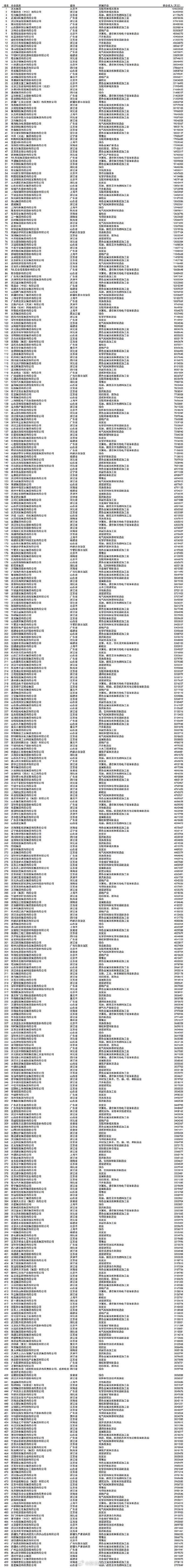 2023年中国民营企业500强出炉：京东蝉联榜首