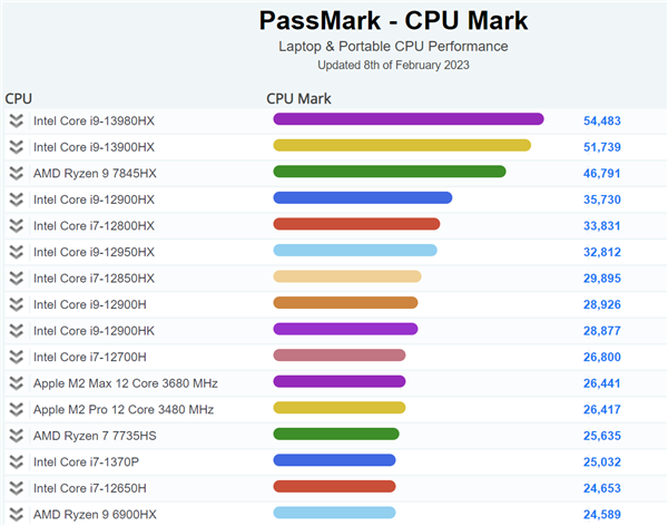 Intel 13代酷睿笔记本旗舰i9-13980HX重夺世界第一！AMD还有杀招