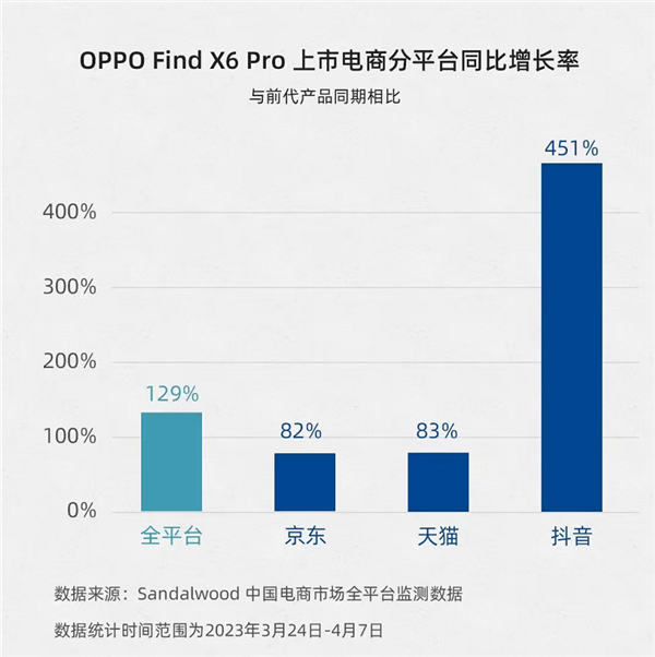 DXO拍照得分全球第一！OPPO Find X6 Pro卖疯 销量同比增长129%
