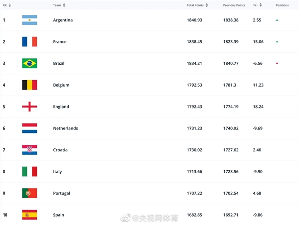 FIFA国家队排名:国足下降至81位 美加墨世界杯出线有希望