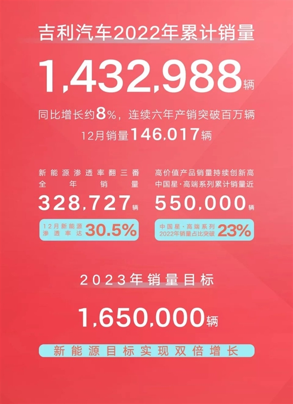 昔日国产一哥吉利发年度战报：热销143万台、还发射了9颗卫星