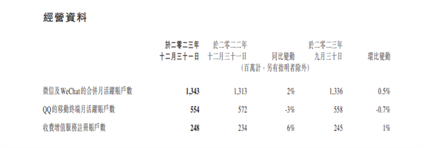 腾讯2023年财报出炉：微信月活13.43亿！比QQ高一倍多