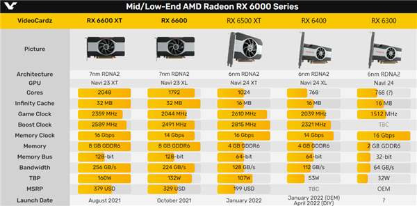 真亮机卡!AMD RX 6300现身中国:32位显存只要399元