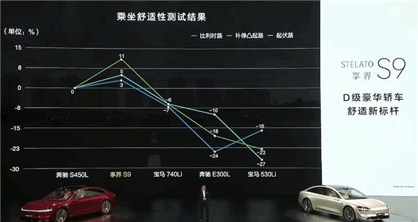 享界S9首发晕车舒缓模式：乘坐舒适性远超奔驰S级、宝马7系