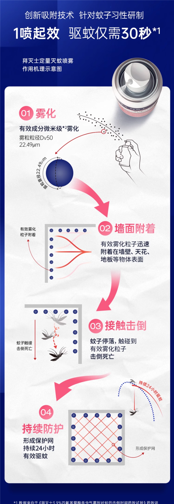 无需插电、一瓶能用3个月！拜耳灭蚊喷雾大促：到手19.9元