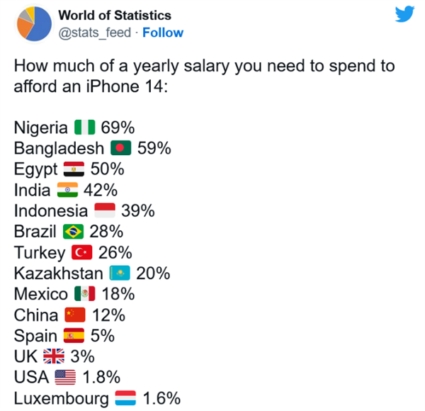 买部iPhone 14要花你多少年薪?各国对比:国人要12% 印度近50%