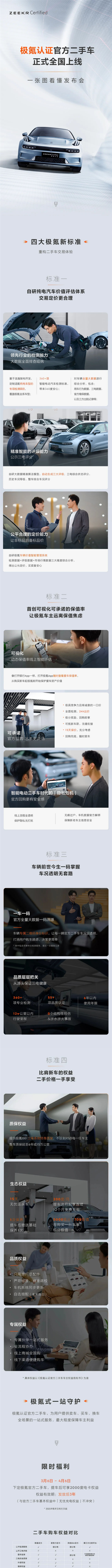 不赚钱交个朋友!极氪官方二手车上线:三电终身质保