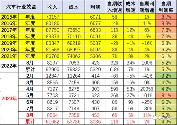 2023年中国汽车利润率仅有4.9%：终于知道为啥燃油车不死了