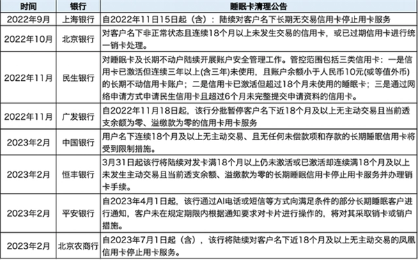 注意！多家银行公告清理睡眠卡和超量卡