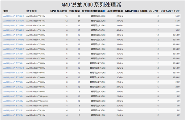 AMD锐龙7040HS系列临时砍一刀:中国特供版不变!
