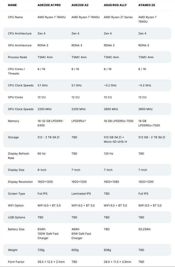 AMD最强核显称霸掌机!干掉RTX 2050、逼近GTX 1650 Ti