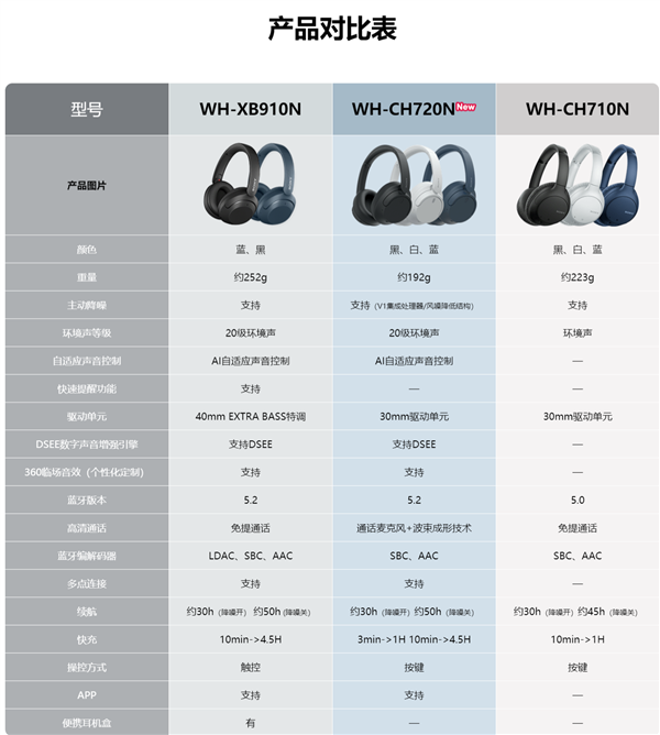 索尼降噪耳机新秀!WH-CH720N头戴式耳机国行开售:799元