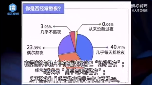 你几点睡?全国熬夜最狠城市揭晓:广东第牛 干这些行业的熬夜最多
