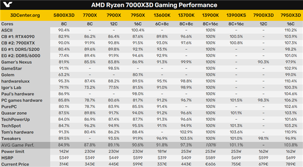 AMD锐龙9 7950X3D平均只领先i9-13900KS不到3%!但有一无敌优势