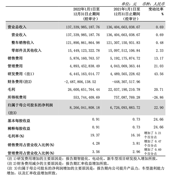 销量下滑 利润大涨!2022年长城汽车净赚82.66亿元
