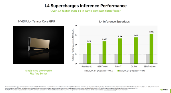 性能暴涨4.5倍!NVIDIA H100计算卡强势垄断AI:对手?不存在