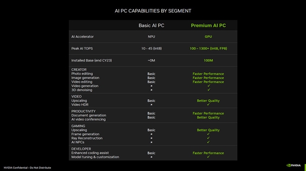 NVIDIA：有了RTX显卡才是真AI PC！性能飞跃10倍