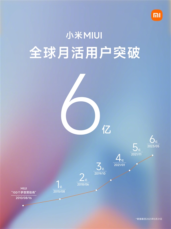 里程碑!小米宣布:MIUI全球月活用户突破6亿