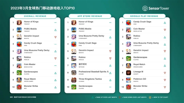 全球最赚钱手游!《王者荣耀》3月吸金14.7亿元