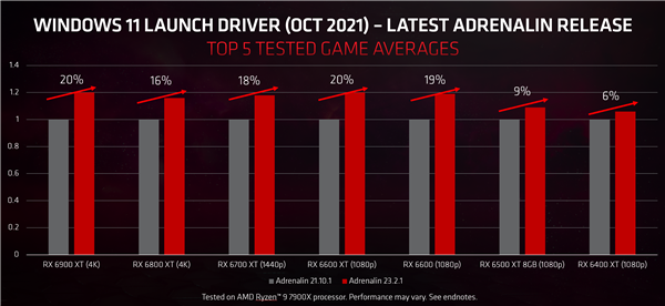 苦等2个多月 AMD RX 6000终于有新驱动了!性能飙升19%