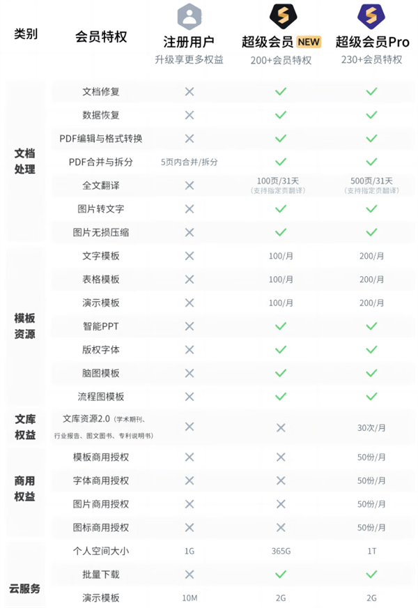 5.8元/月 WPS新版超级会员618大促预售:升不升会员简直两个软件