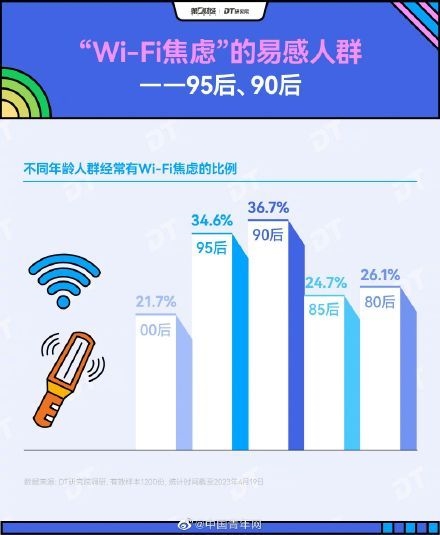 超九成人有WiFi焦虑症 95后、90后为易感人群!专家建议自控