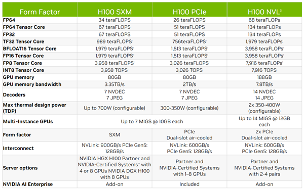 188GB显存！NVIDIA发布H100 NVL加速卡：ChatGPT提速2倍
