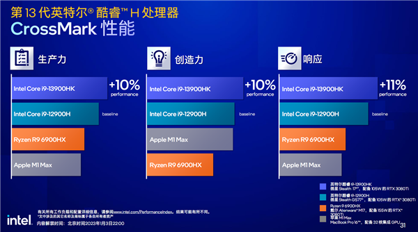 Intel 13代酷睿移动版正式发布：24核心5.6GHz！一性能暴涨79％