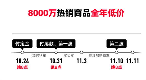 天猫双11首次大规模官降：有8000万商品将达全年最低价