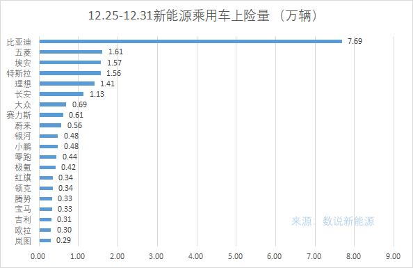 最新一周新能源汽车上险量出炉：比亚迪日均交超万台真遥遥领先！