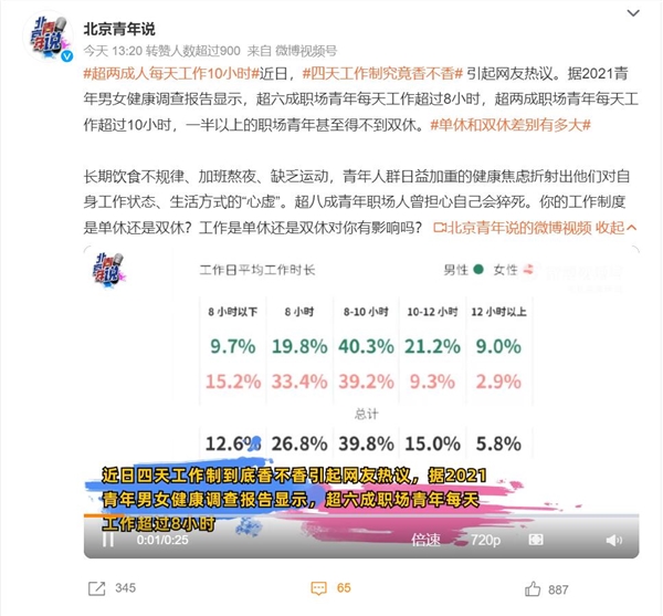 超两成人每天工作10小时:一半以上职场青年得不到双休