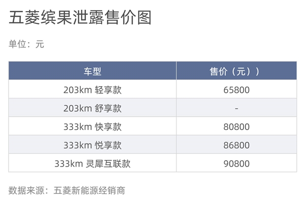 最远续航333公里 疑似五菱缤果售价曝光:6.58万起
