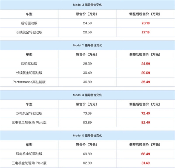 特斯拉中国全系降价1.4万 陶琳：Model 3是一季度所有