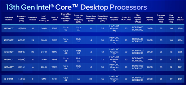 Intel 13代酷睿35W低功耗版终于开卖：24核心i9近4600元