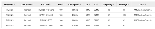 AMD锐龙5 7500F性能神了！媲美锐龙5 7600X 但更便宜