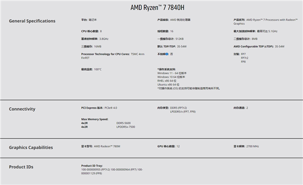 中国特供版也残了!AMD锐龙7040H 3GHz最强核显梦碎