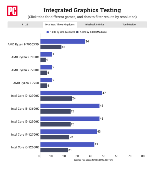 144MB缓存意外惊喜:AMD锐龙7000亮机卡性能飙升4倍