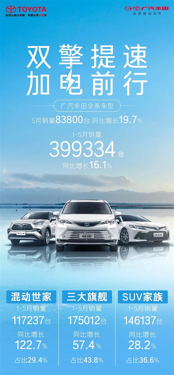 不及比亚迪三分之一 广汽丰田5月卖出7.7万台:竟然还涨了!