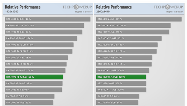 都是4799元!你买AMD上代旗舰卡6950XT、还是老黄的RTX 4070